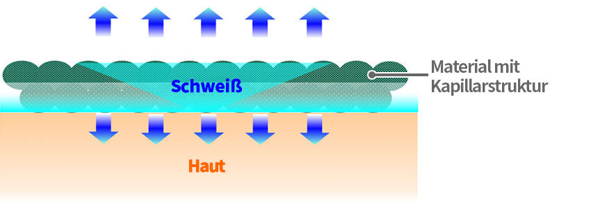 Material mit Kapillarstruktur