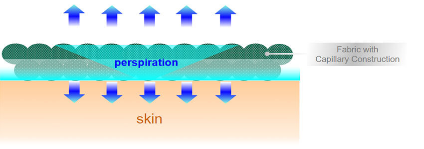 Conventional fabric moisture comparison