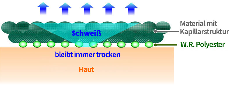 Material mit Kapillarstruktur