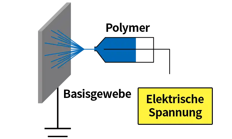 Electrospinning process diagram