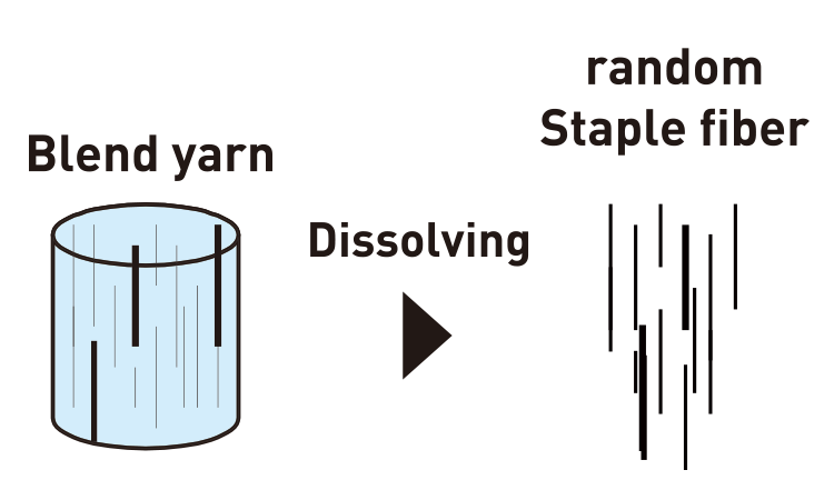Blend spinning process diagram