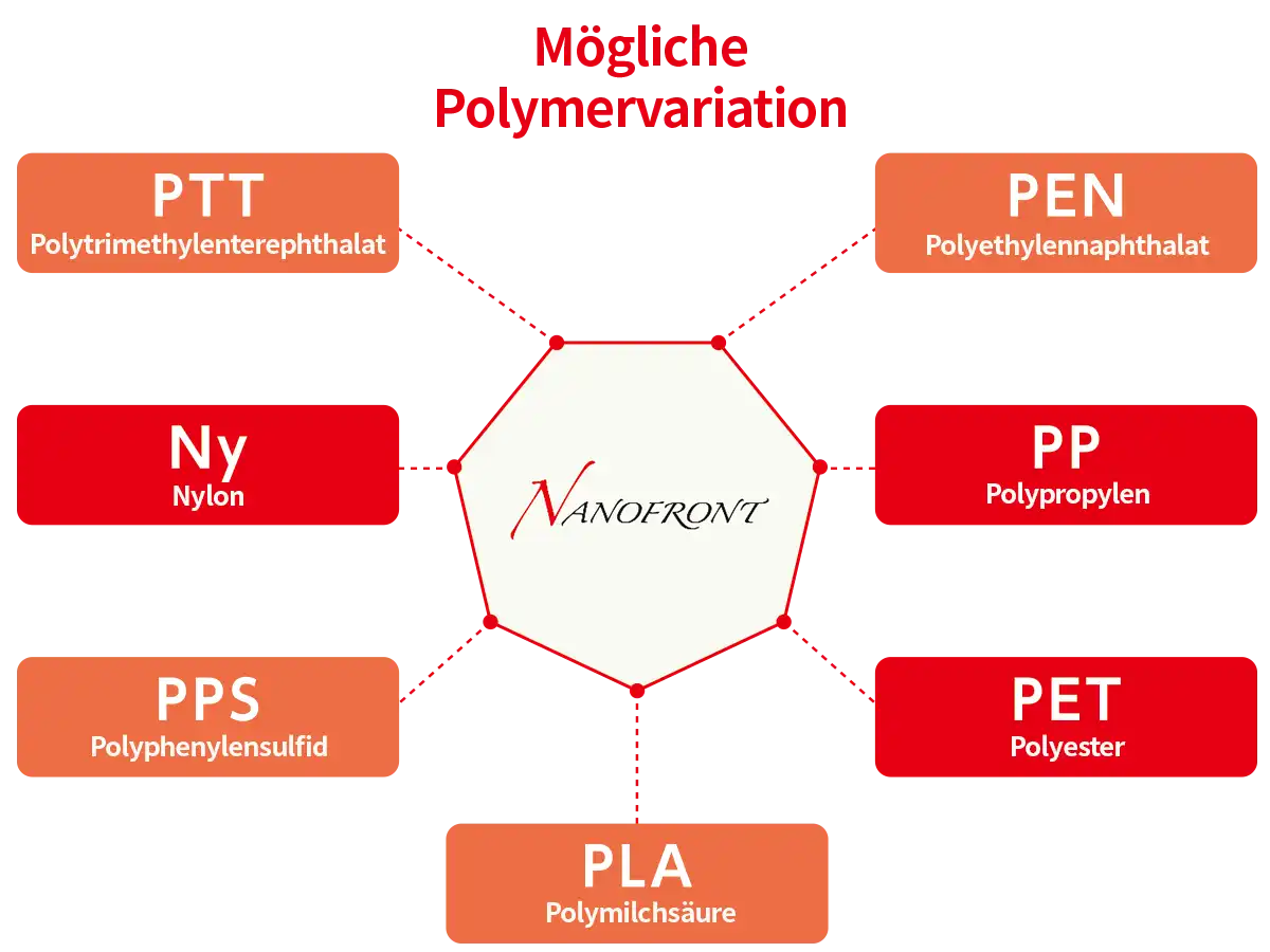 Nanofront application possibilities chart