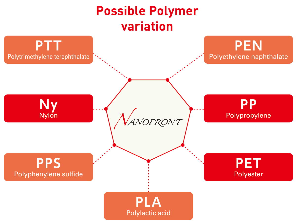 Nanofront application possibilities chart