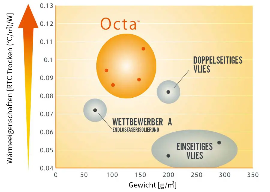 Octa market position chart