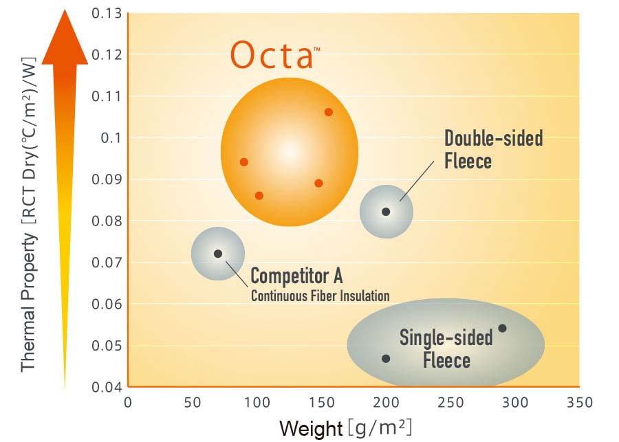 Octa market position chart
