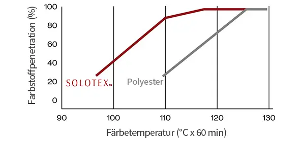 Färbetemperatur und Farbstoffausschöpfung