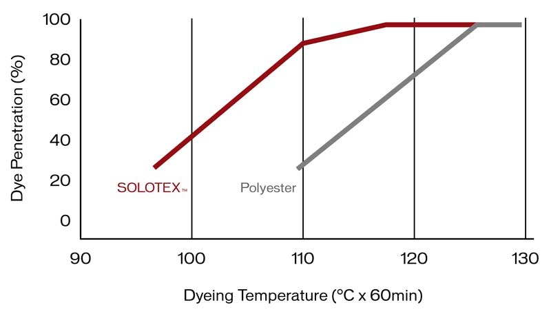 Dyeing temperature and dye exhaustion chart