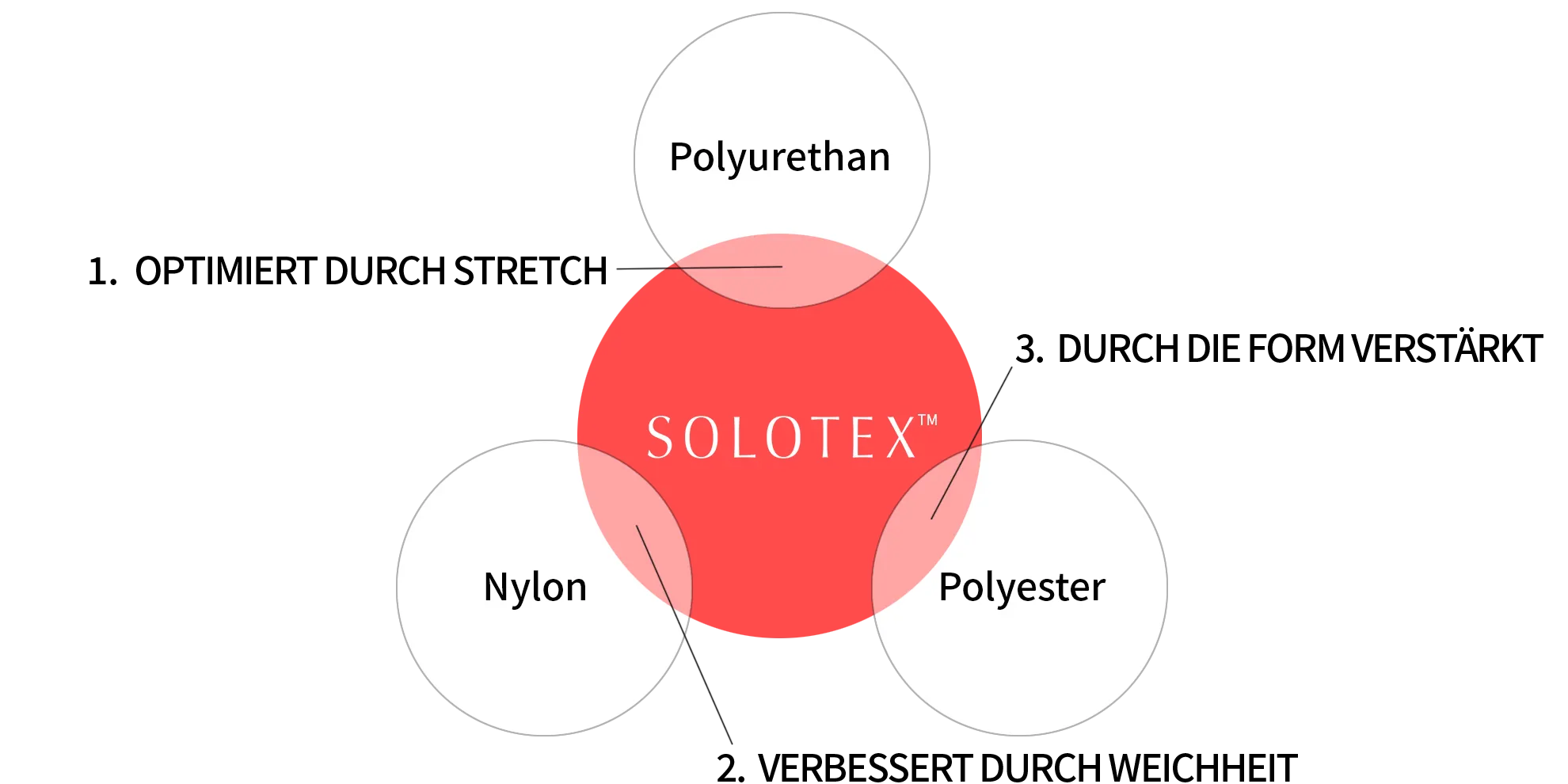 SOLOTEX Positionierungsdiagramm