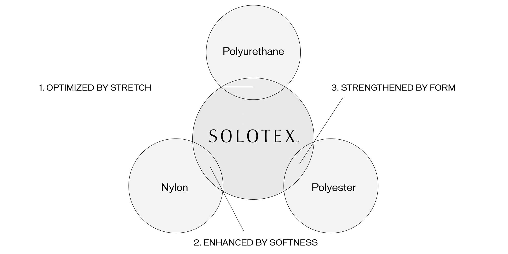 SOLOTEX positioning chart
