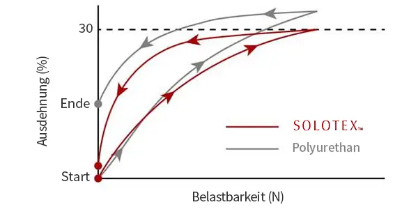 Vergleich der Dehnbarkeit bei einer Belastung von 15 N