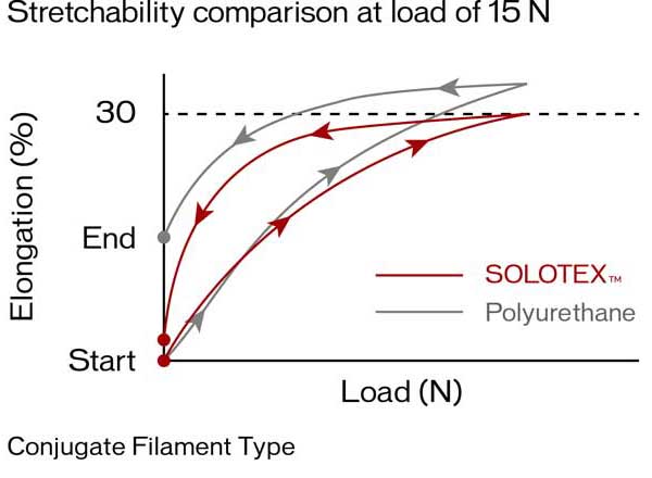 Stretch performance comparison chart
