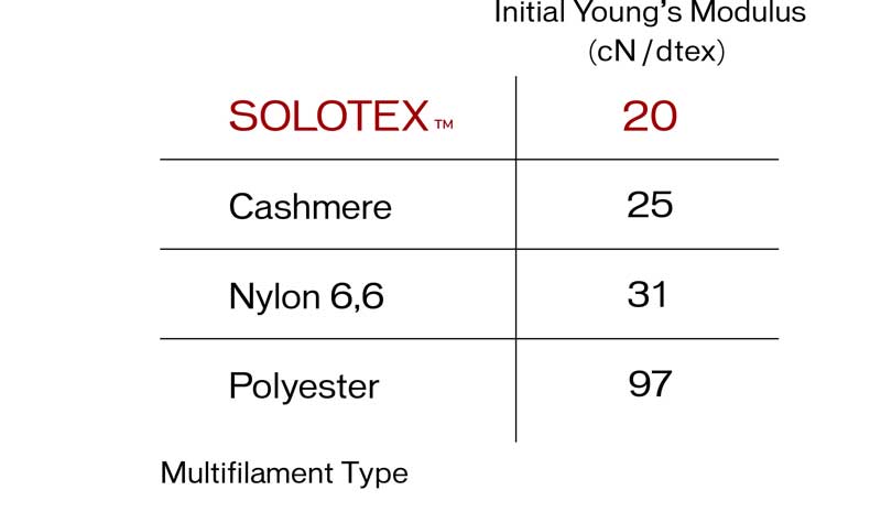 Softness comparison chart