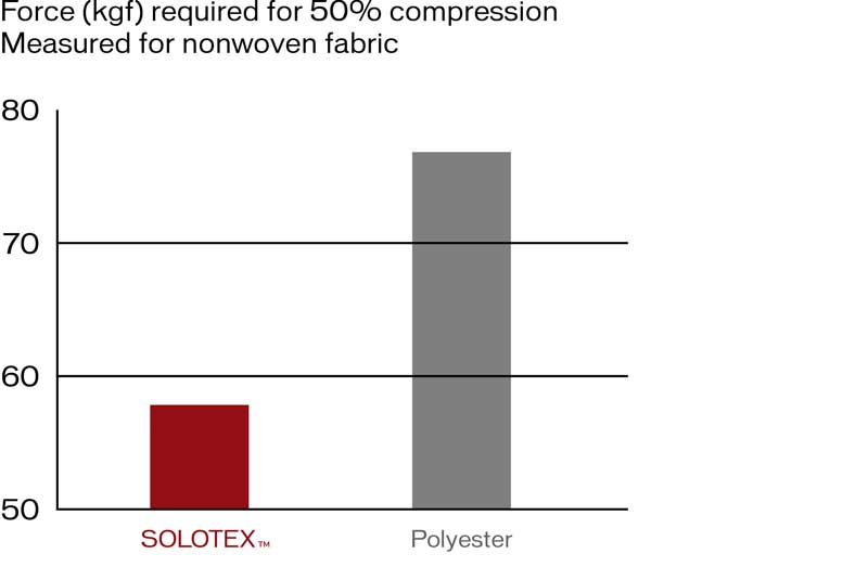 Soft cushioning performance chart