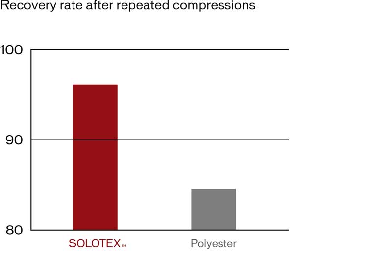 Volume recovery performance chart