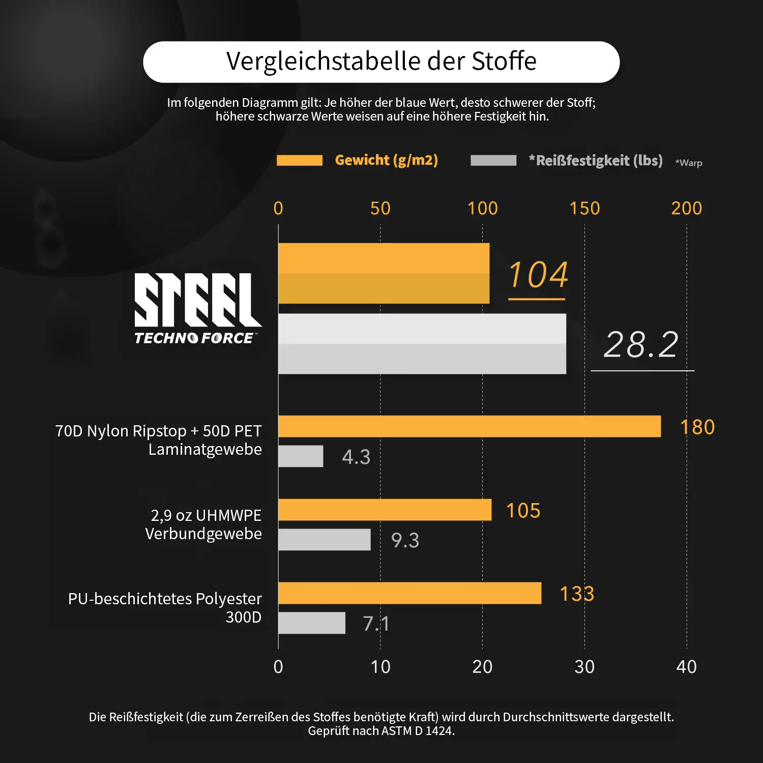TECHNOFORCE STEEL performance comparison graph